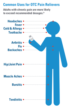 Aches and Pains Graphic