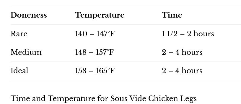 table with times and temperature for sous vide chicken legs